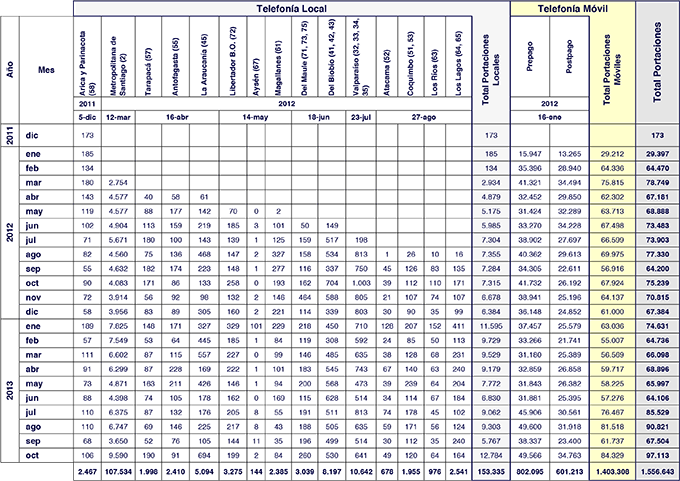 reporte portabilidad 20131031