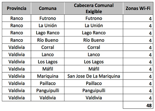 LOCALIDADES CON 4 ZONAS WIFI ADJUDICADAS REGION DE LOS RIOS