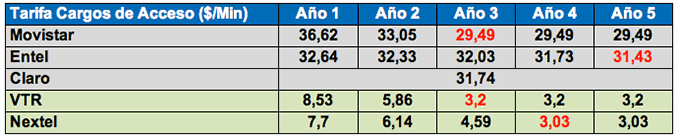 Tabla resumen Tarifas Cargos de acceso promedio