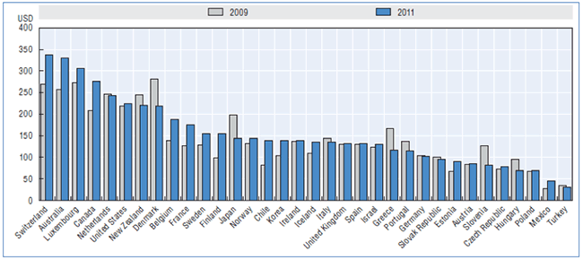 Inversión per cápita de telecomunicaciones, USD