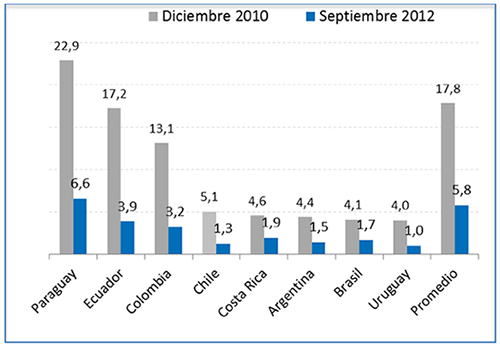 Tarifas de Banda Ancha Fija de 1Mbps, en relación al PIB per cápita (%)