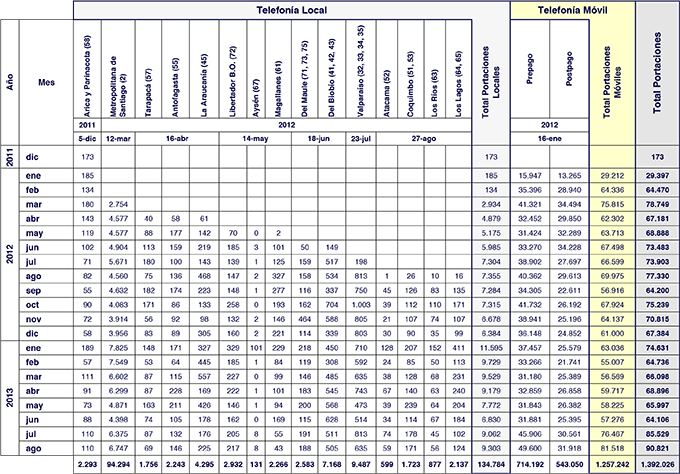 grafico portabilidad agosto 2013