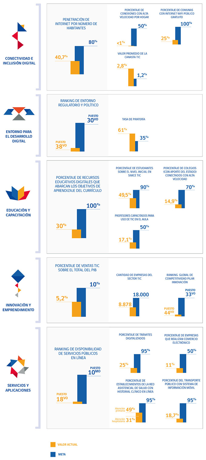 Metas de la Agenda Digital 2013 - 2020 - Indicadores