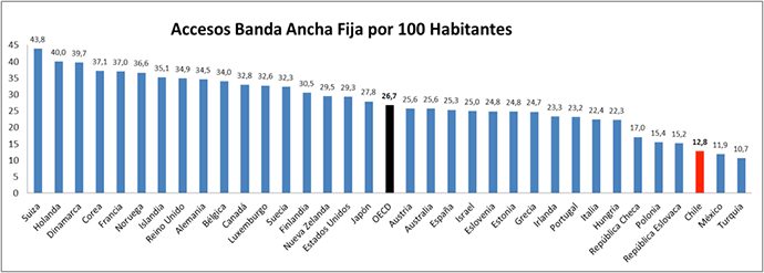 Acceso Banda Ancha Fija por 100 habitantes