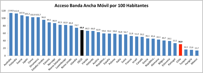 Acceso Banda Ancha Móvil por 100 habitantes