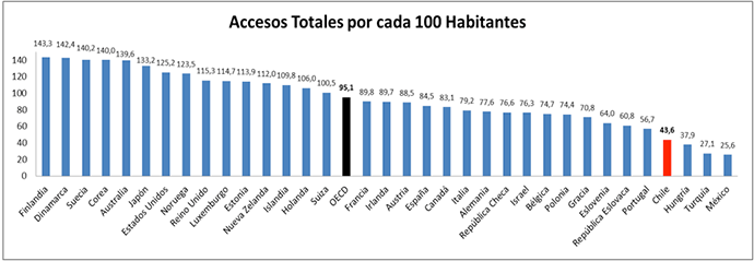 Accesos totales por cada 100 habitantes