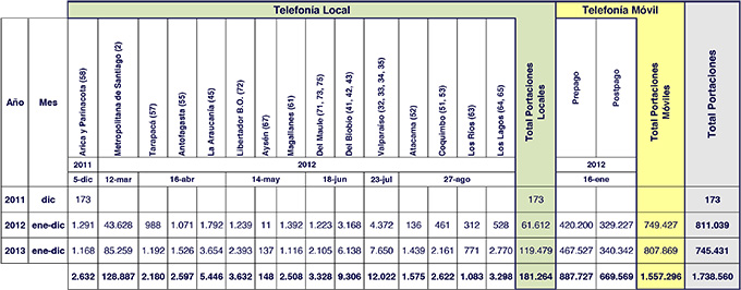 Resumen Reporte Portabilidad