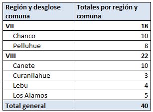 regiones problemas 27052012