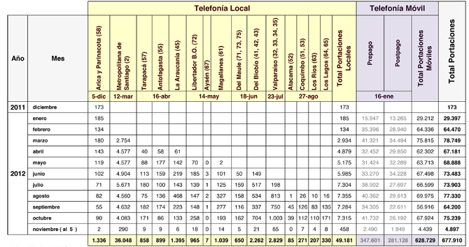 reporte portabilidad 20121105