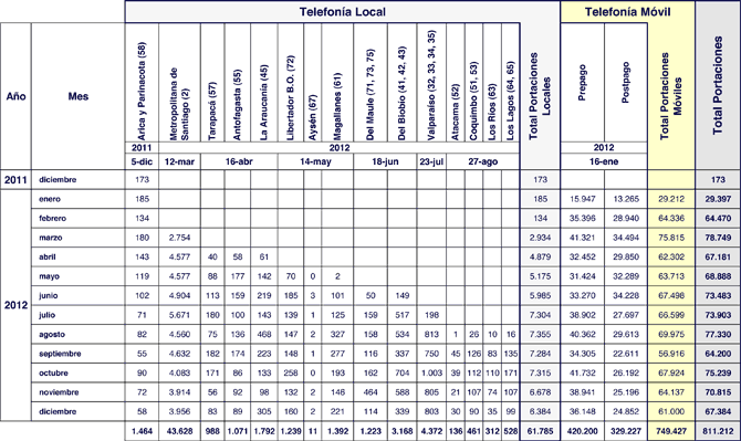 reporte portabilidad 20121231