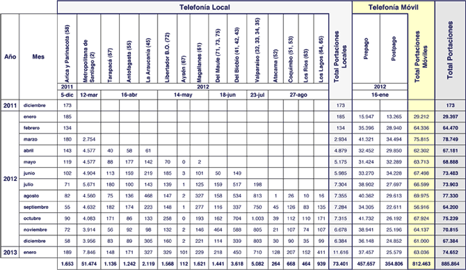 reporte portabilidad 20130131