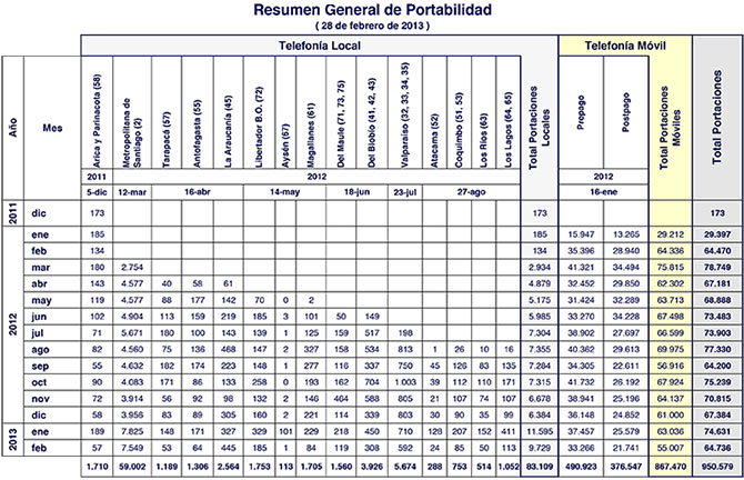 reporte portabilidad febrero 2013