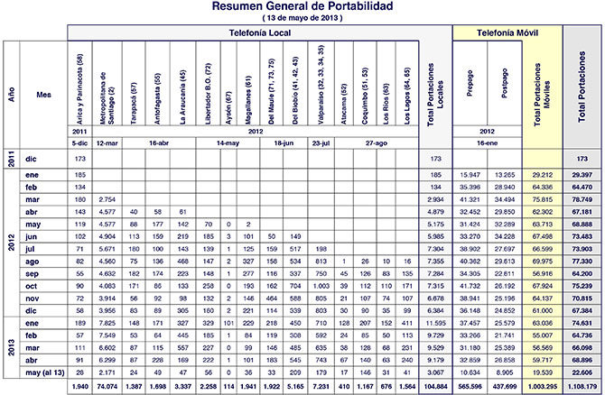 Reporte Portabilidad al 13 de mayo de 2013