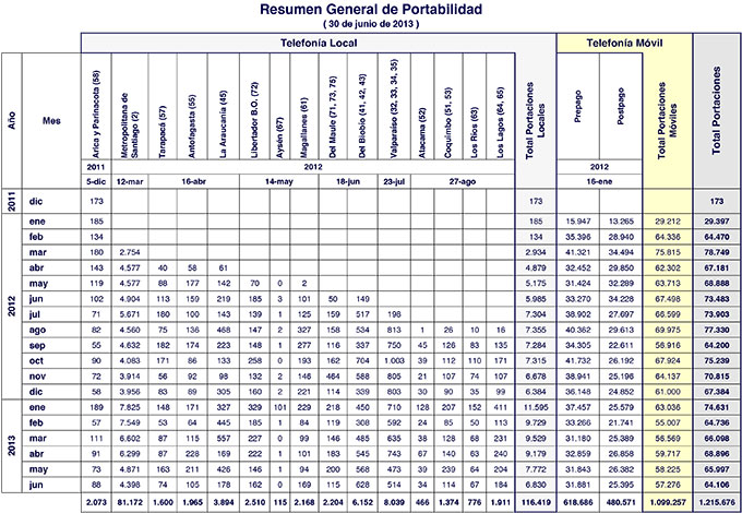 reporte portabilidad 20130630