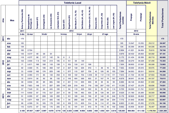 Tabla Reporte Portabilidad 2013-07-31