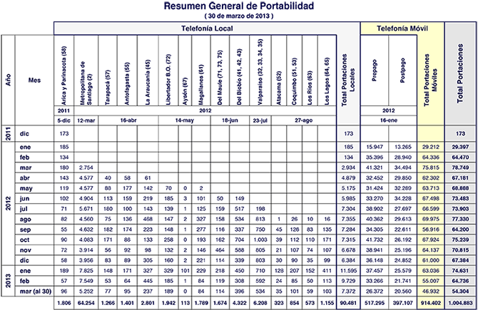 Reporte Portabilidad Marzo