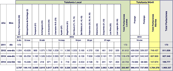 Reporte Portabilidad Febrero 2014