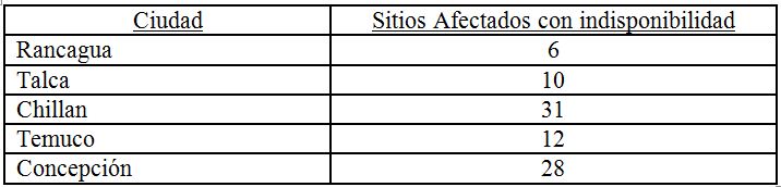 sitios indisponibilidad 27052012