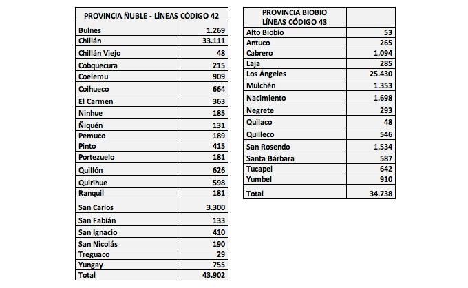 Gráfico códigos de numeración región del BíoBío