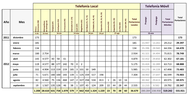 Balance de la Portabilidad, Septiembre 2012