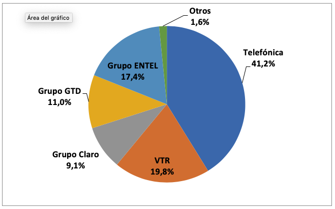 Market Share de telefonía fija