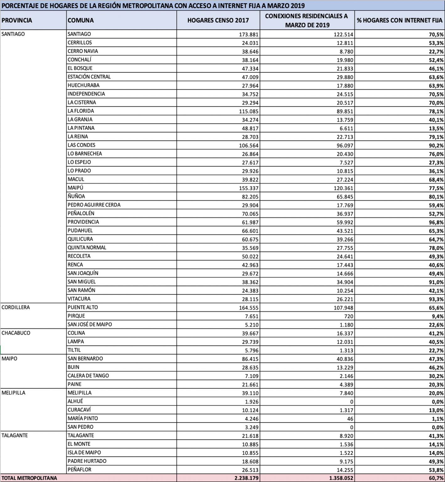 Porcentaje de Hogares de la Región Metropolitana con acceso a Internet Fija a marzo de 2019