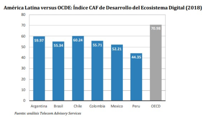 América Latina versus OCDE: Índice CAF de Desarrollo del Ecosistema Digital (2018)