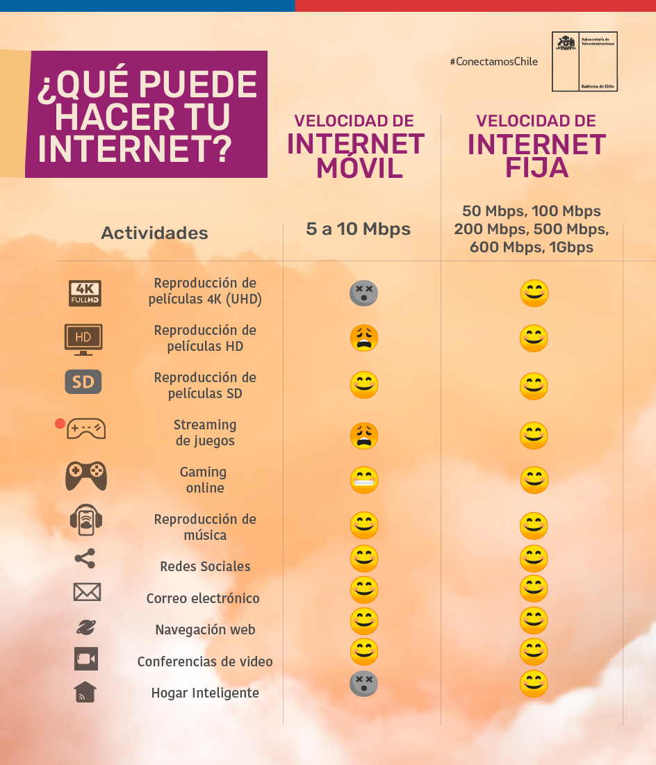 ¿Qué puede hacer tu Internet?