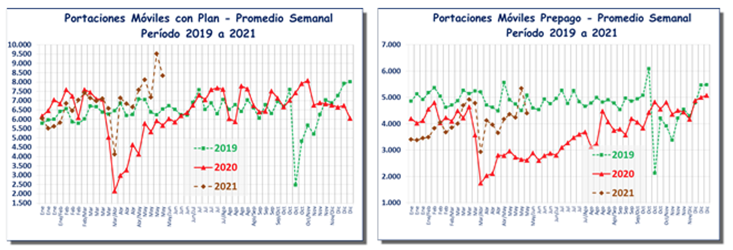 Gráficos Portabilidad Mayo 2021