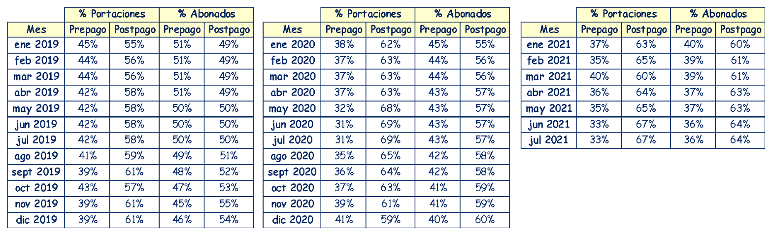 Gráfico Portabilidad Julio 2021