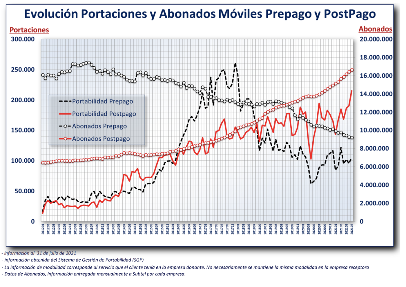 Evolución Portaciones y Abonados Móviles Prepago y Postpago