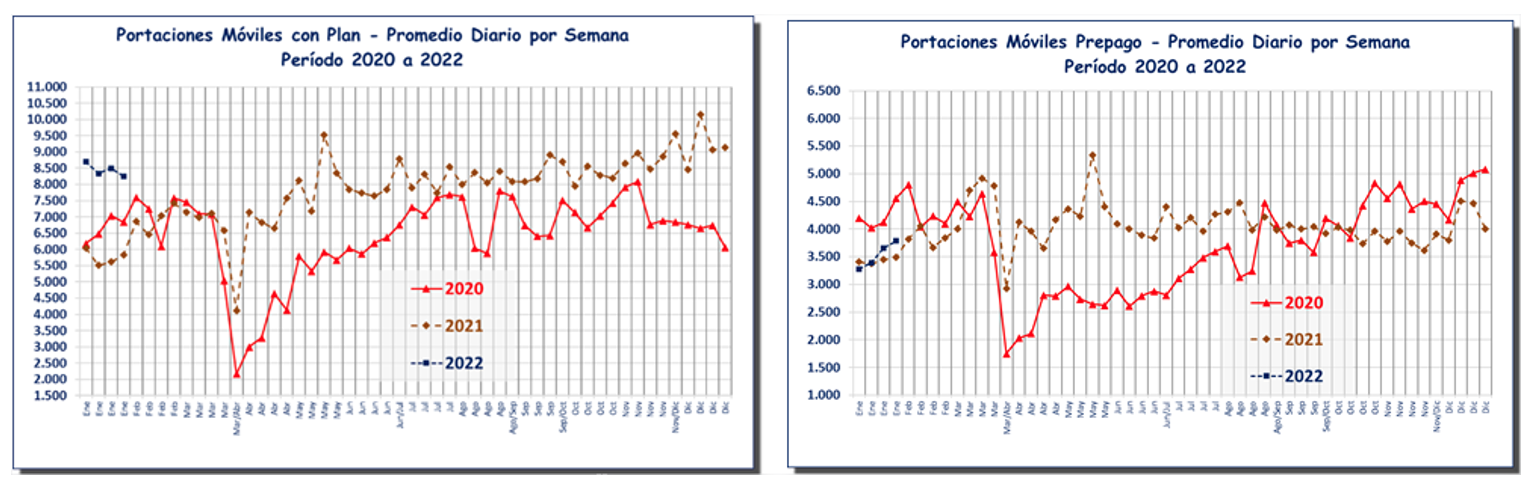 Gráfico Portabilidad 2022