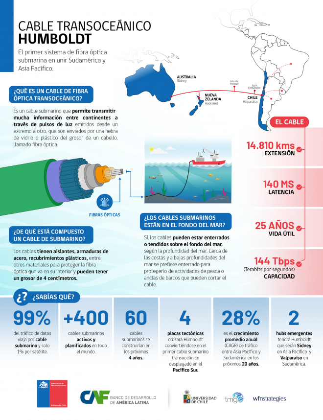 Cable Humboldt Subsecretaría de de Chile