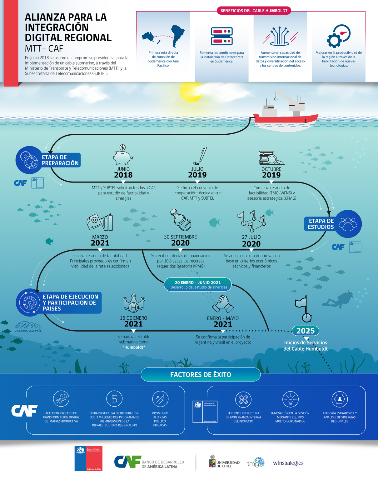 Cable Humboldt Subsecretaría de de Chile