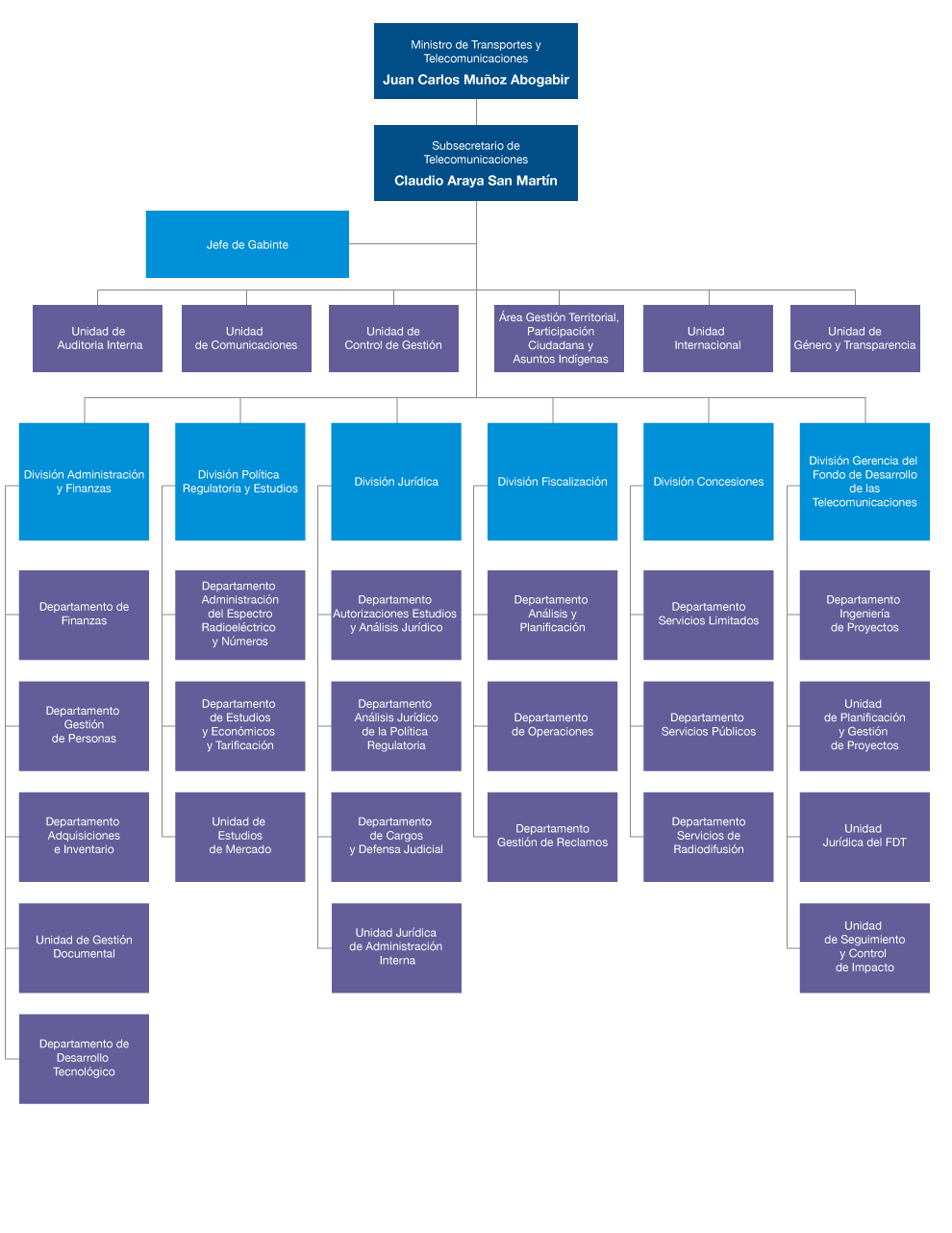 Organigrama SUBTEL