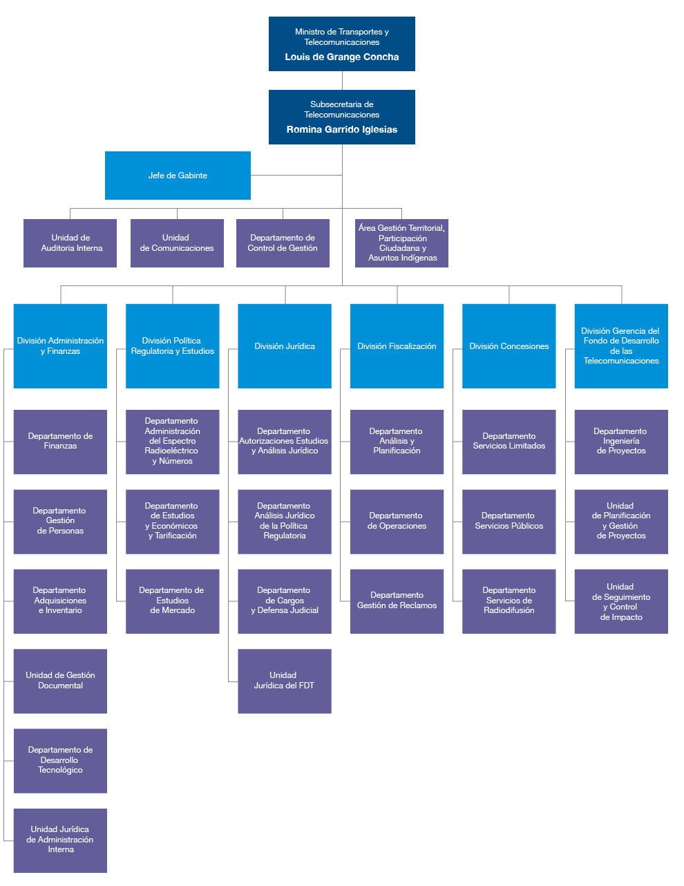Organigrama SUBTEL